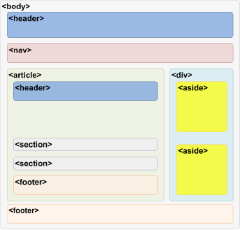 Représentation d'un bloc sémantique du HTML